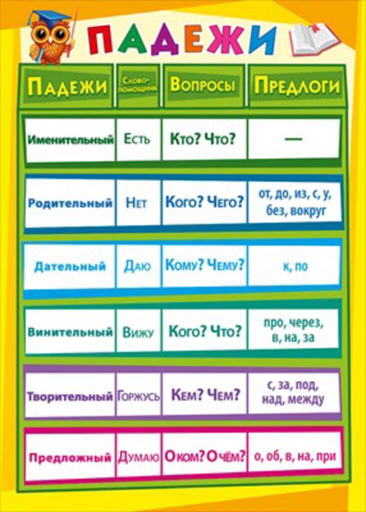 Плакат двусторонний 21*30см "Падежи/Части речи" Горчаков 180484
